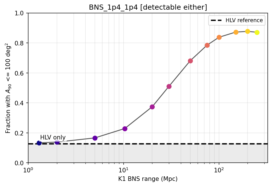 Fraction of events localized within 100 square degrees