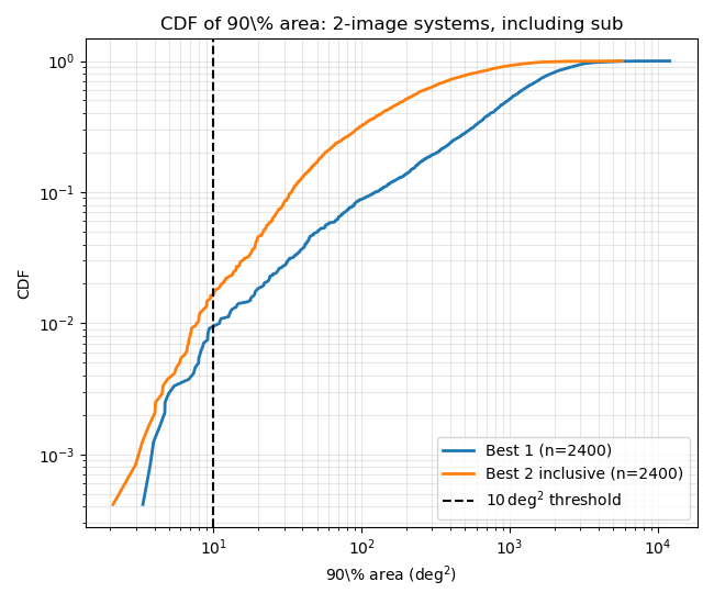 CDF of 90 percent credible region area for two-image systems