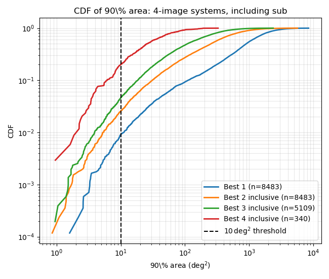 CDF of 90 percent credible region area for four-image systems