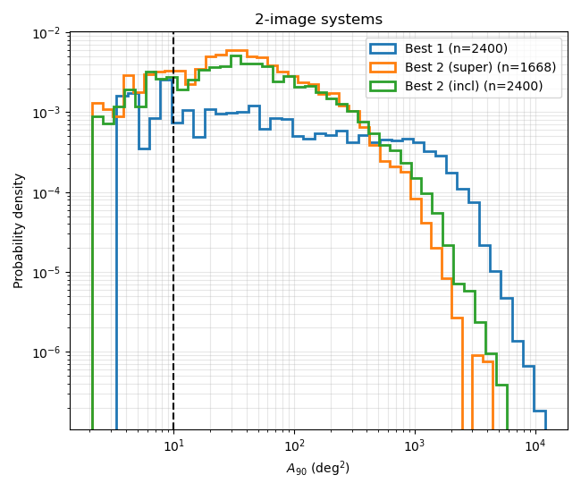 Distribution of localization area for two-image systems