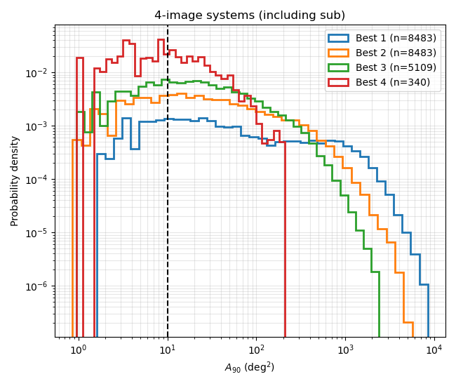 Distribution of localization area for four-image systems
