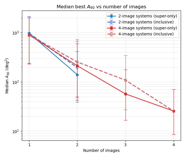 Median localization area as a function of the number of images