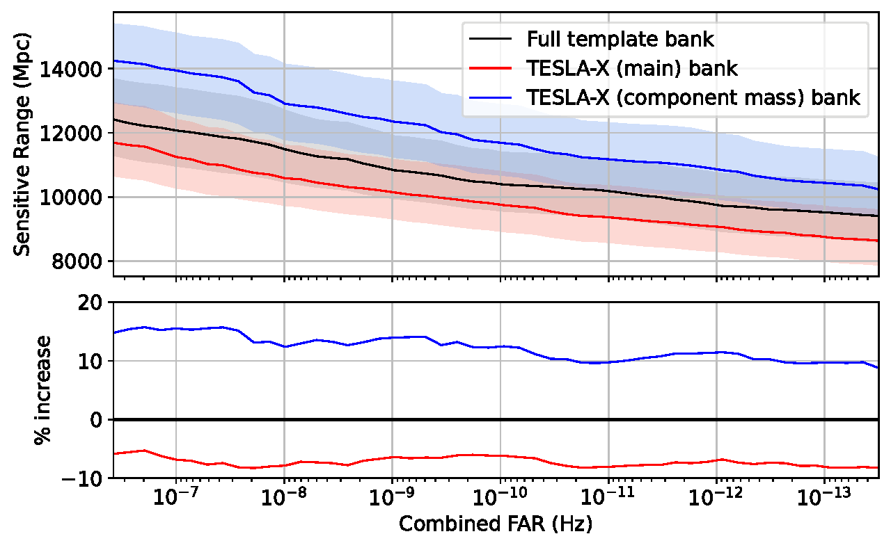 TESLA-X sensitivity plot in SNR space
