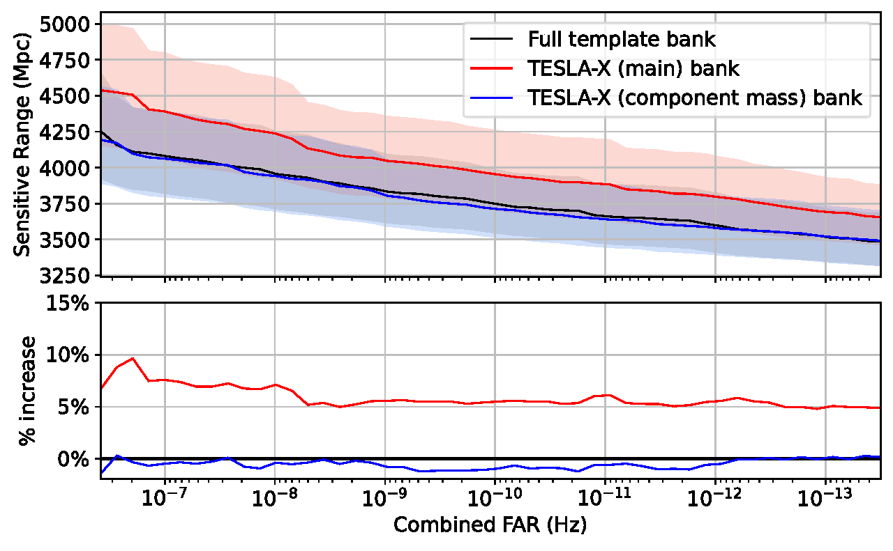 TESLA-X sensitivity plot