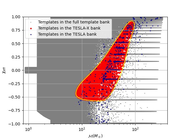 TESLA-X targeted template bank comparison